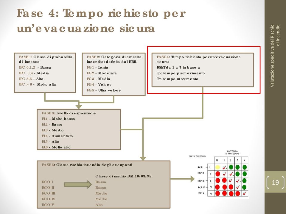 sicura: RSET da 1 a 7 in base a Tp: tempo premovimento Tm tempo movimento FASE 3: Livello di esposizione EL1 Molto basso EL2 - Basso EL3 - Medio EL4 - Aumentato EL5