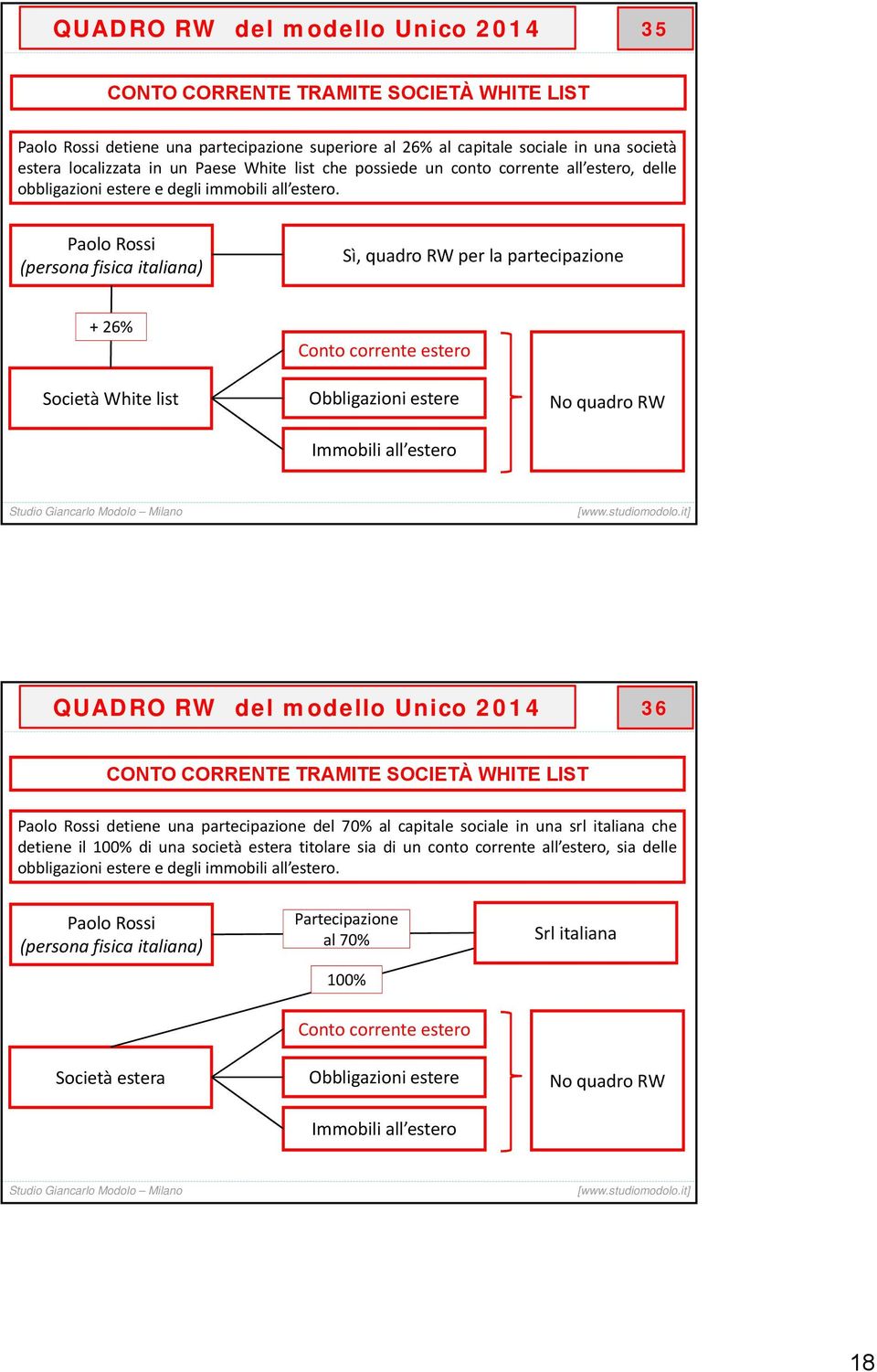 Paolo Rossi (persona fisica italiana) Sì, quadro RW per la partecipazione + 26% Conto corrente estero Società White list Obbligazioni estere Immobili all estero No quadro RW QUADRO RW del modello