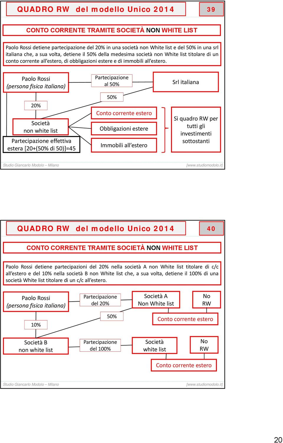 Paolo Rossi (persona fisica italiana) 20% Società non white list Partecipazione effettiva estera [20+(50% di 50)]=45 Partecipazione al 50% 50% Conto corrente estero Obbligazioni estere Immobili all