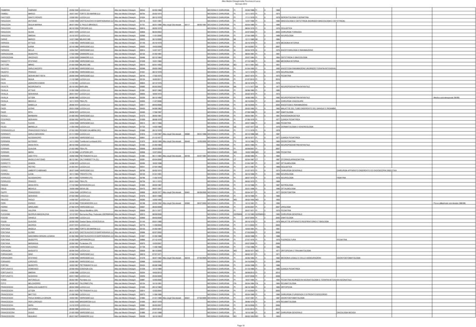 GERONTOLOGIA E GERIATRIA FANUCCHI ANTONIO 13/05/1959 CASTELNUOVO DI GARFAGNANA (LU) Albo dei Medici Chirurghi 02118 15/01/1991 MEDICINA E CHIRURGIA PI 12/07/1990 PI 0 1990 GINECOLOGIA E OSTETRICIA