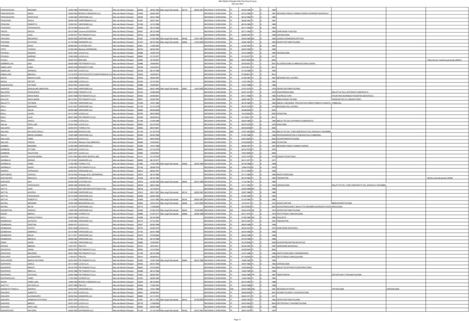 12/09/1964 VIAREGGIO (LU) Albo dei Medici Chirurghi 02259 23/01/1993 MEDICINA E CHIRURGIA PI 06/10/1992 PI 0 1992 FRANCHINI PAOLA 29/06/1953 CAMPORGIANO (LU) Albo dei Medici Chirurghi 01291