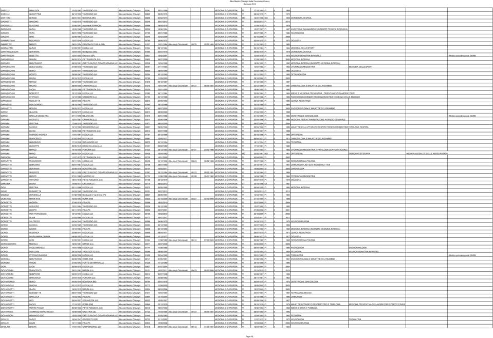 DERMOSIFILOPATICA GIACHETTI GIACOMO 11/02/1975 VIAREGGIO (LU) Albo dei Medici Chirurghi 03248 30/07/2013 MEDICINA E CHIRURGIA PI 26/02/2013 PI 1 2013 GIACOMELLI CLAUDINE 22/06/1951 Argenteuil