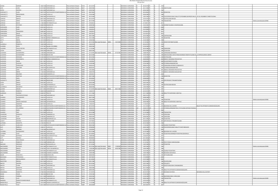 LORENZETTI LUCIA 09/07/1976 CASTELNUOVO DI GARFAGNANA (LU) Albo dei Medici Chirurghi 02748 09/07/2003 MEDICINA E CHIRURGIA PI 28/10/2002 PI 0 2003 GERIATRIA LORENZETTI MARIA GRAZIA 24/12/1952 LUCCA