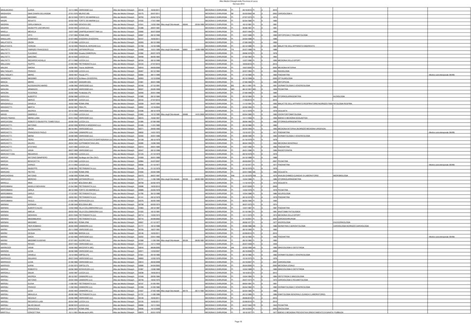 CHIRURGIA PI 27/07/1973 PI 0 1974 MAGRI RENATO 02/03/1954 FORTE DEI MARMI (LU) Albo dei Medici Chirurghi 01532 17/01/1984 MEDICINA E CHIRURGIA PI 02/04/1980 PI 0 1980 MAGRINI CARLA BIANCA 14/04/1955