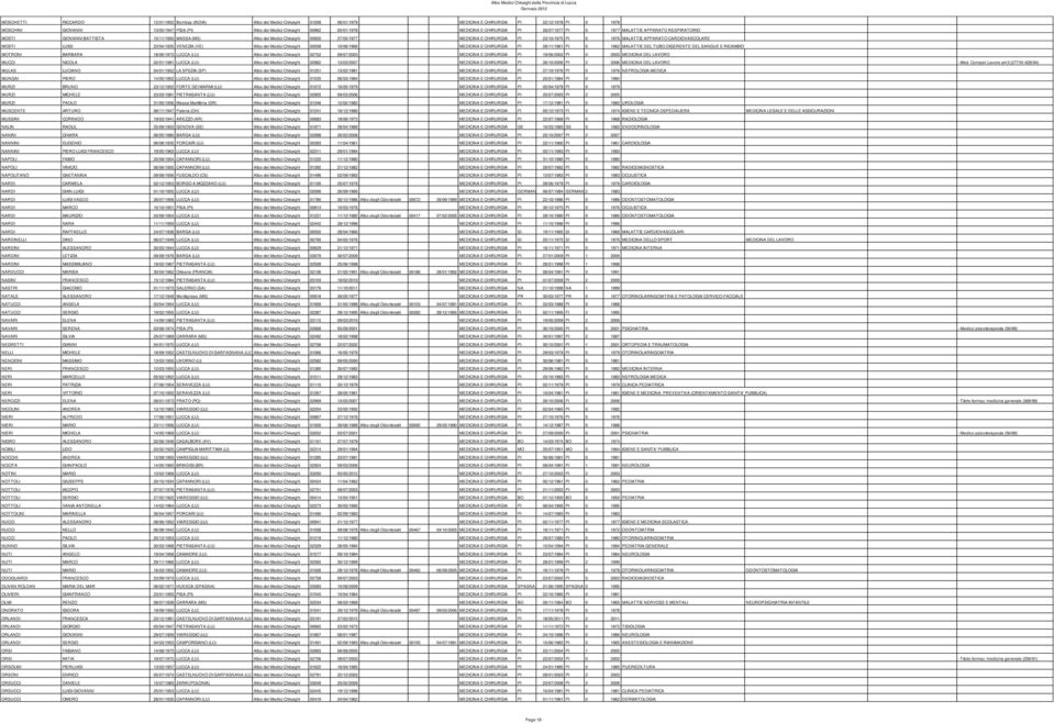 CHIRURGIA PI 23/10/1975 PI 0 1976 MALATTIE APPARATO CARDIOVASCOLARE MOSTI LUIGI 23/04/1935 VENEZIA (VE) Albo dei Medici Chirurghi 00508 10/06/1966 MEDICINA E CHIRURGIA PI 28/11/1961 PI 0 1962