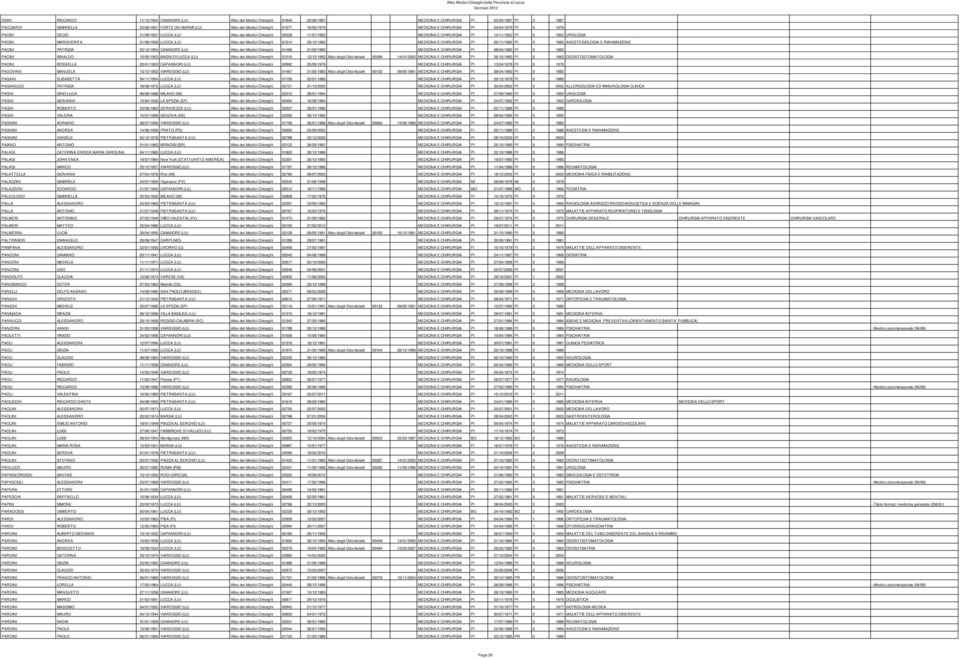 UROLOGIA PACINI MARGHERITA 31/08/1959 LUCCA (LU) Albo dei Medici Chirurghi 01514 29/12/1983 MEDICINA E CHIRURGIA PI 02/11/1983 PI 0 1983 ANESTESIOLOGIA E RIANIMAZIONE PACINI PATRIZIA 02/12/1954