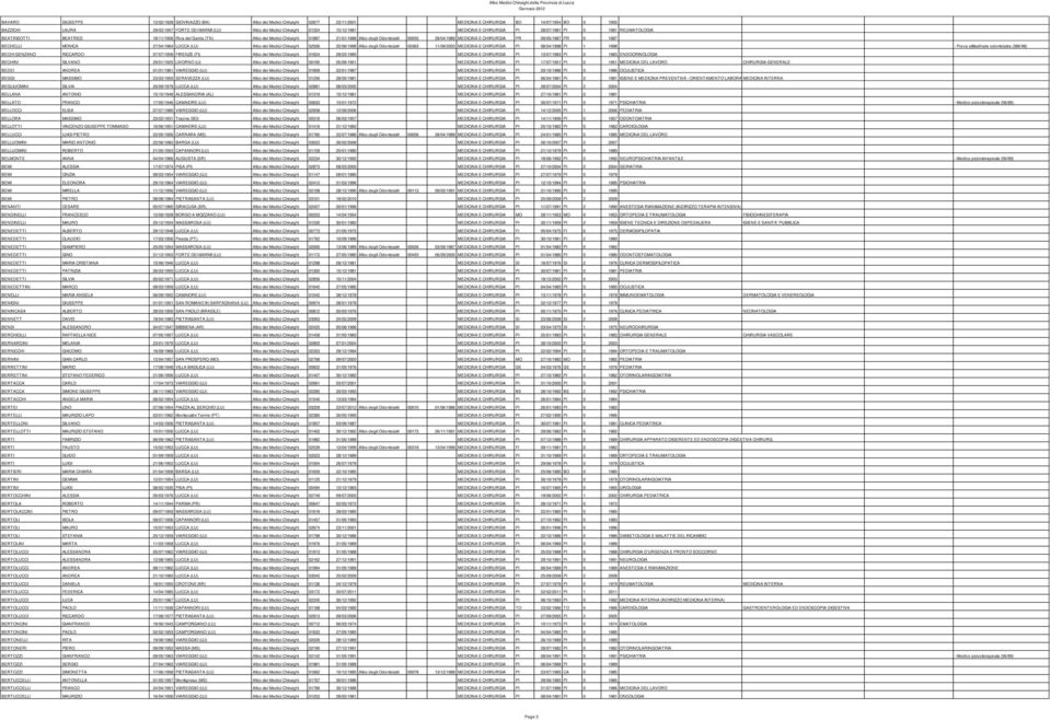 Odontoiatri 00055 28/04/1989 MEDICINA E CHIRURGIA PR 09/05/1987 PR 0 1987 BECHELLI MONICA 27/04/1964 LUCCA (LU) Albo dei Medici Chirurghi 02506 25/06/1998 Albo degli Odontoiatri 00363 11/09/2003