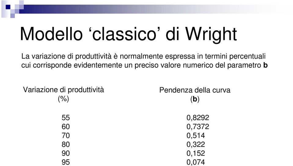 preciso valore numerico del parametro b Variazione di produttività (%)