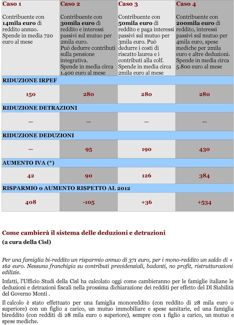 Spende in media circa 1.400 euro al mese Contribuente con 50mila euro di reddito e paga interessi passivi sul mutuo per 3mila euro. Può dedurre i costi di riscatto laurea e i contributi alla colf.