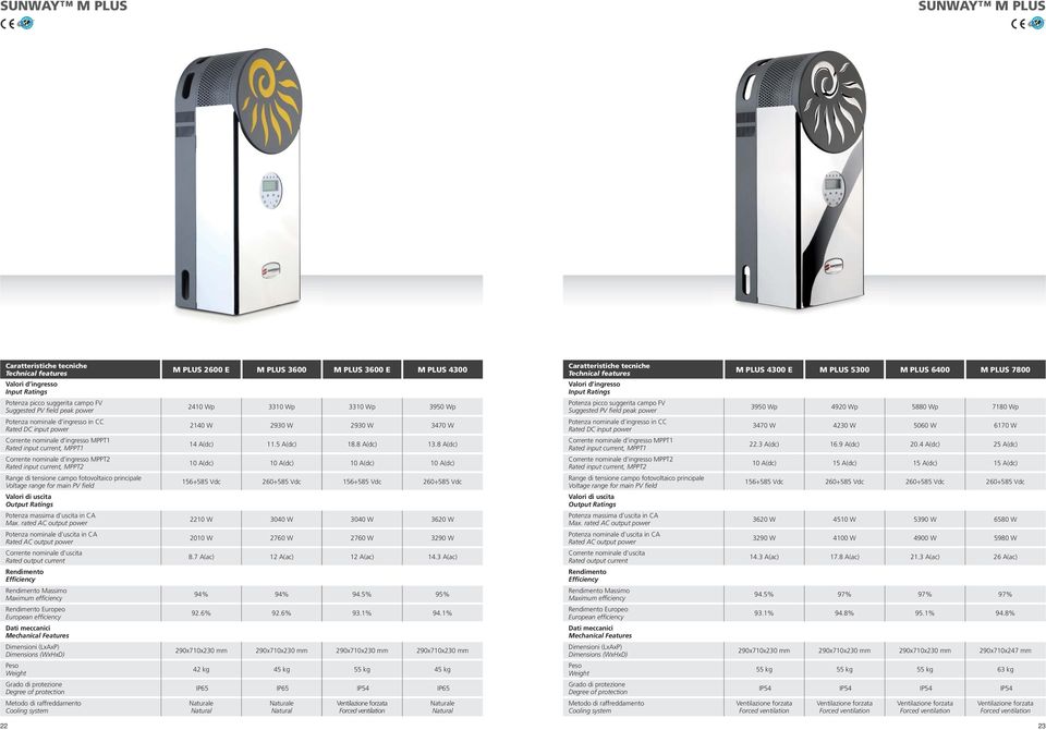 4920 Wp 5880 Wp 7180 Wp Potenza nominale d ingresso in CC Rated DC input power 2140 W 2930 W 2930 W 3470 W Potenza nominale d ingresso in CC Rated DC input power 3470 W 4230 W 5060 W 6170 W Corrente