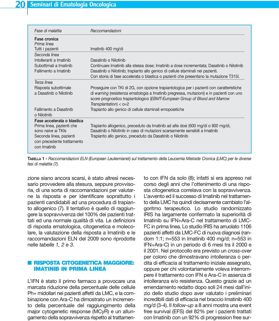 Imatinib Raccomandazioni Imatinib 400 mg/di Dasatinib o Nilotinib Continuare Imatinib alla stessa dose; Imatinib a dose incrementata; Dasatinib o Nilotinib Dasatinib o Nilotinib; trapianto allo