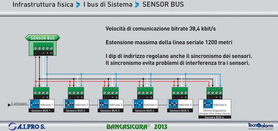 Il sincronismo evita problemi di interferenza tra i sensori.