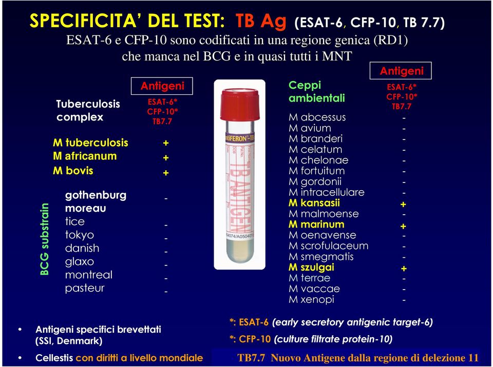 7 M tuberculosis + M africanum + M bovis + gothenburg - moreau tice - tokyo - danish - glaxo - montreal - pasteur - Ceppi ambientali Antigeni ESAT-6* CFP-10* TB7.