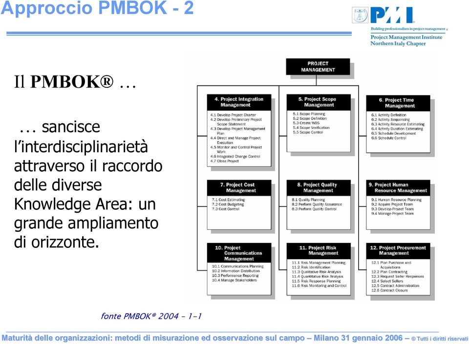 raccordo delle diverse Knowledge Area: un