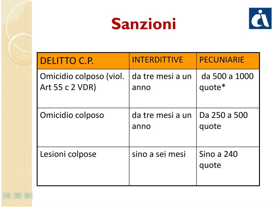 Art 55 c 2 VDR) da tre mesi a un anno da 500 a 1000 quote*