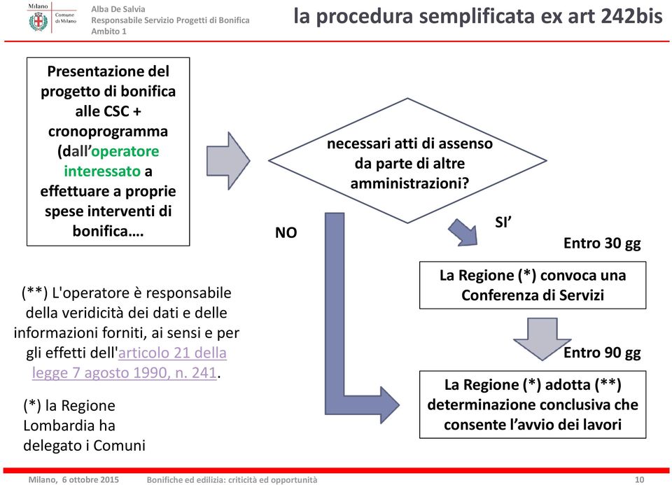 SI Entro 30 gg (**) L'operatore è responsabile della veridicità dei dati e delle informazioni forniti, ai sensi e per gli effetti dell'articolo 21 della