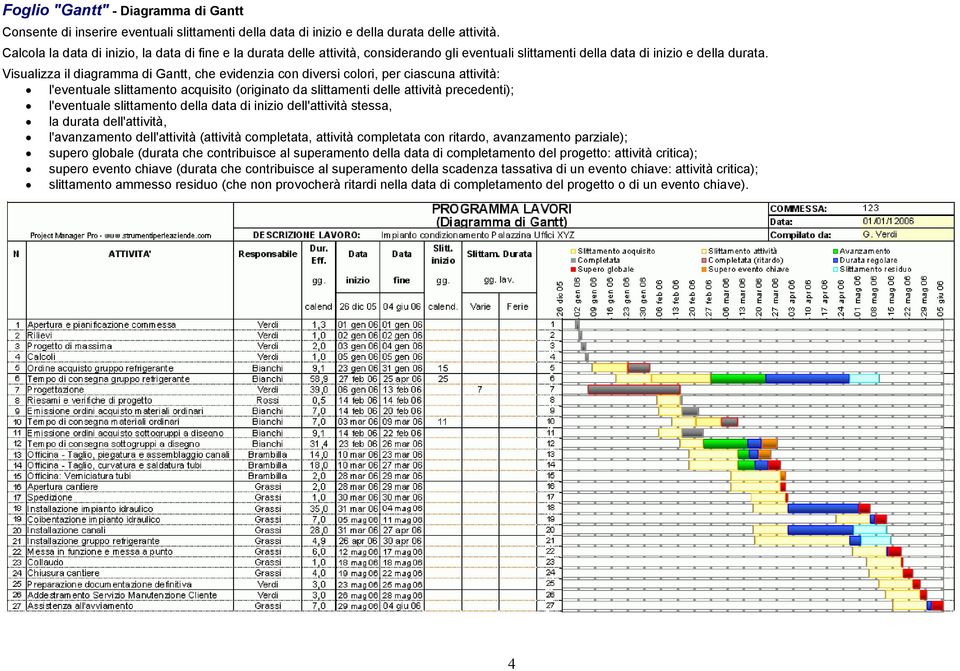 Visualizza il diagramma di Gantt, che evidenzia con diversi colori, per ciascuna attività: l'eventuale slittamento acquisito (originato da slittamenti delle attività precedenti); l'eventuale