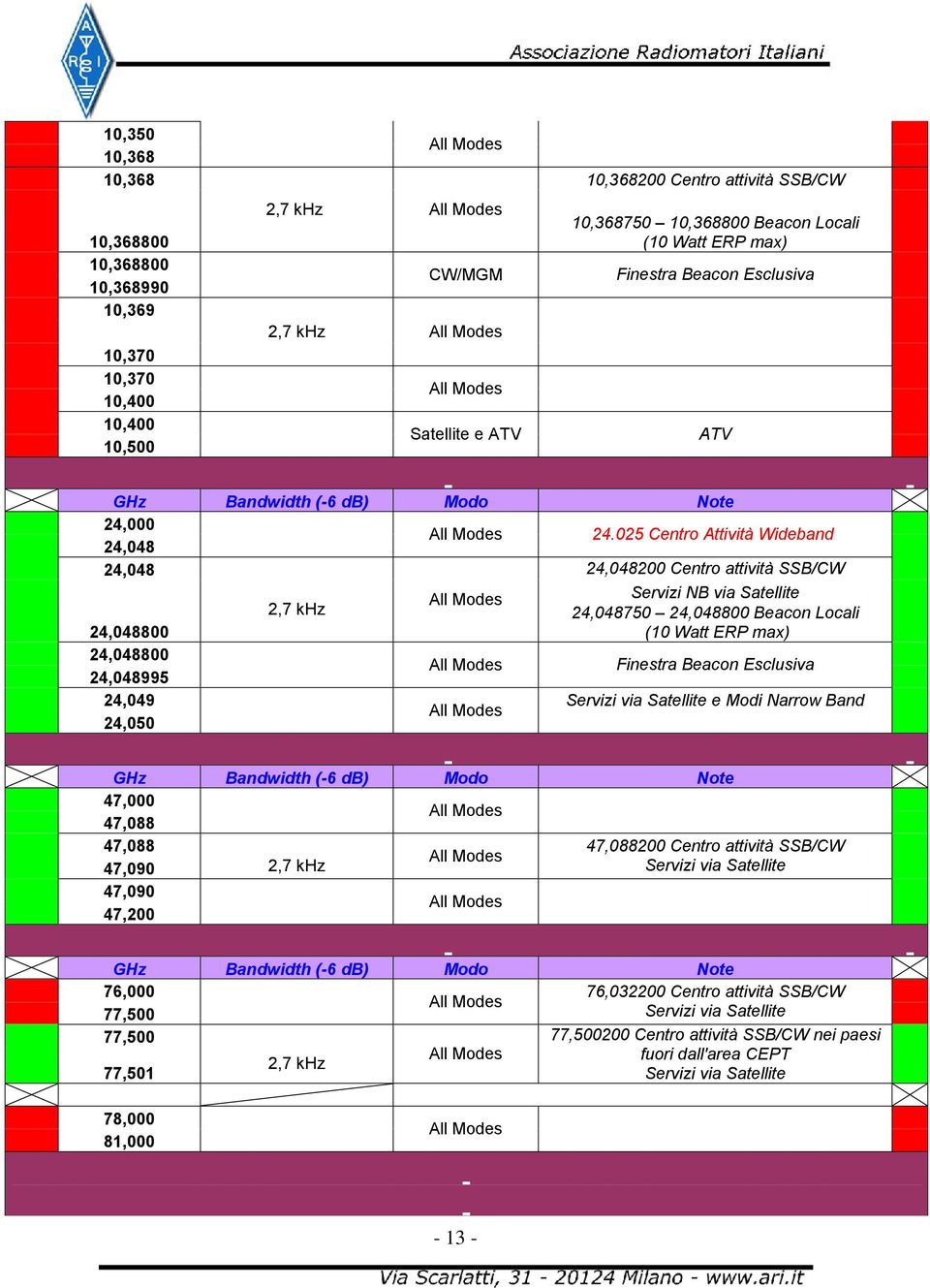 025 Centro Attività Wideband 24,048 24,048200 Centro attività SSB/CW 2,7 khz Servizi NB via Satellite 24,048750 24,048800 Beacon Locali 24,048800 (10 Watt ERP max) 24,048800 24,048995 Finestra Beacon