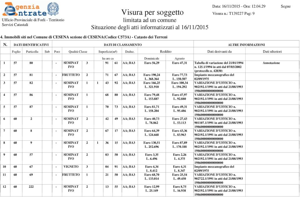 Reddito Dati derivanti da Dati ulteriori ha are ca Dominicale Agrario 1 57 80 - SEMINAT 3 91 61 AA; BA3 Euro 56,29 Euro 47,31 Tabella di variazione del 21/01/1994 n. 125.