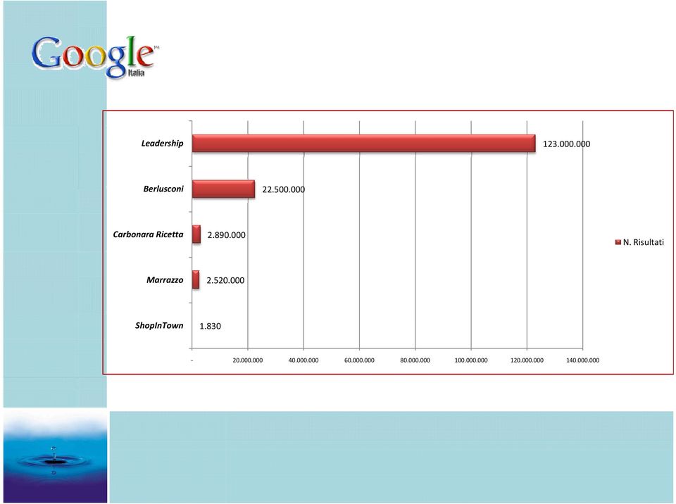 Risultati Marrazzo 2.520.000 ShopInTown 1.830 20.