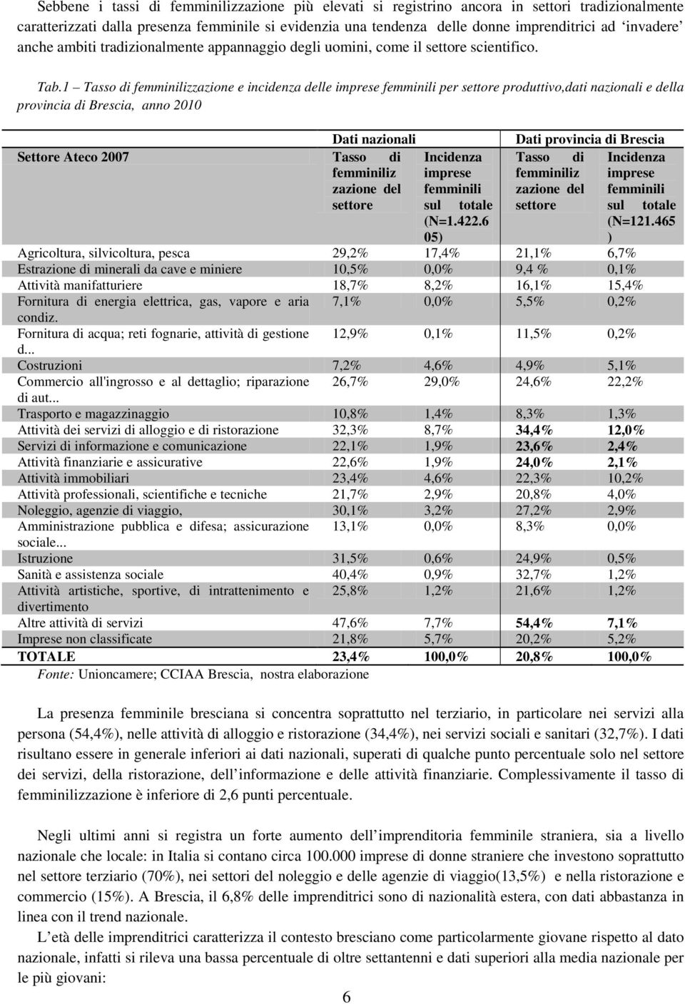 1 Tasso di femminilizzazione e incidenza delle imprese femminili per settore produttivo,dati nazionali e della provincia di Brescia, anno 2010 Dati nazionali Dati provincia di Brescia Settore Ateco