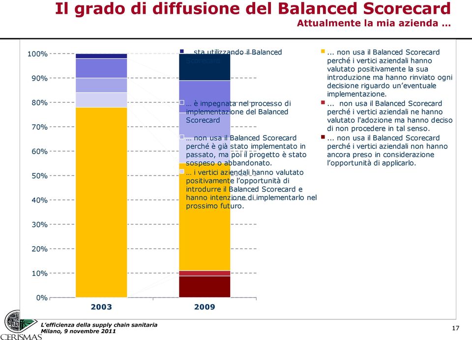 i vertici aziendali hanno valutato positivamente l opportunità di introdurre il Balanced Scorecard e hanno intenzione di implementarlo nel prossimo futuro. 60% 50% 40%.