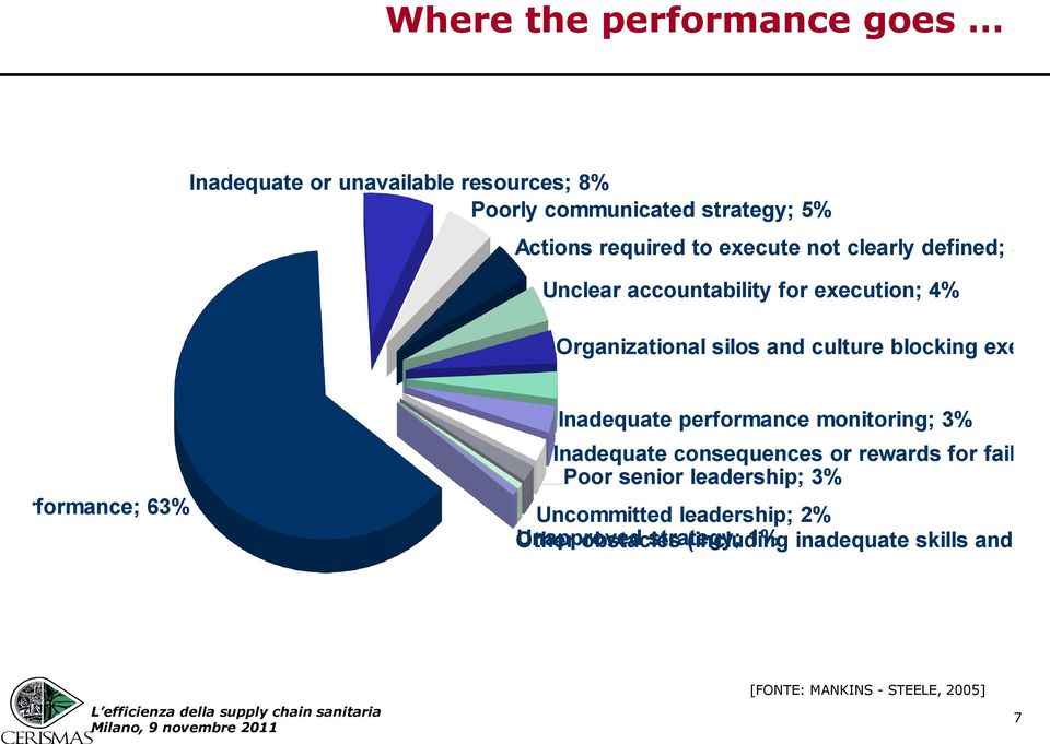 Inadequate performance monitoring; 3% Inadequate consequences or rewards for failure Poor senior leadership; 3% performance;