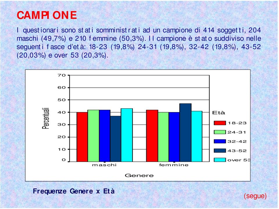 Il campione è stato suddiviso nelle seguenti fasce d età: 18-23 (19,8%) 24-31 (19,8%), 32-42