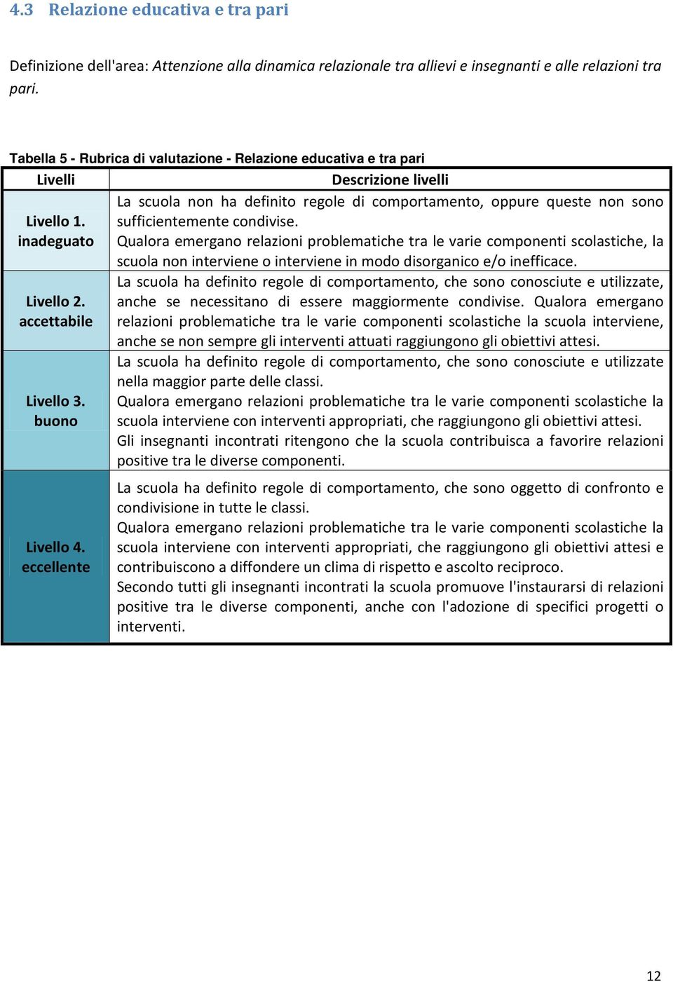 Descrizione livelli La scuola non ha definito regole di comportamento, oppure queste non sono sufficientemente condivise.