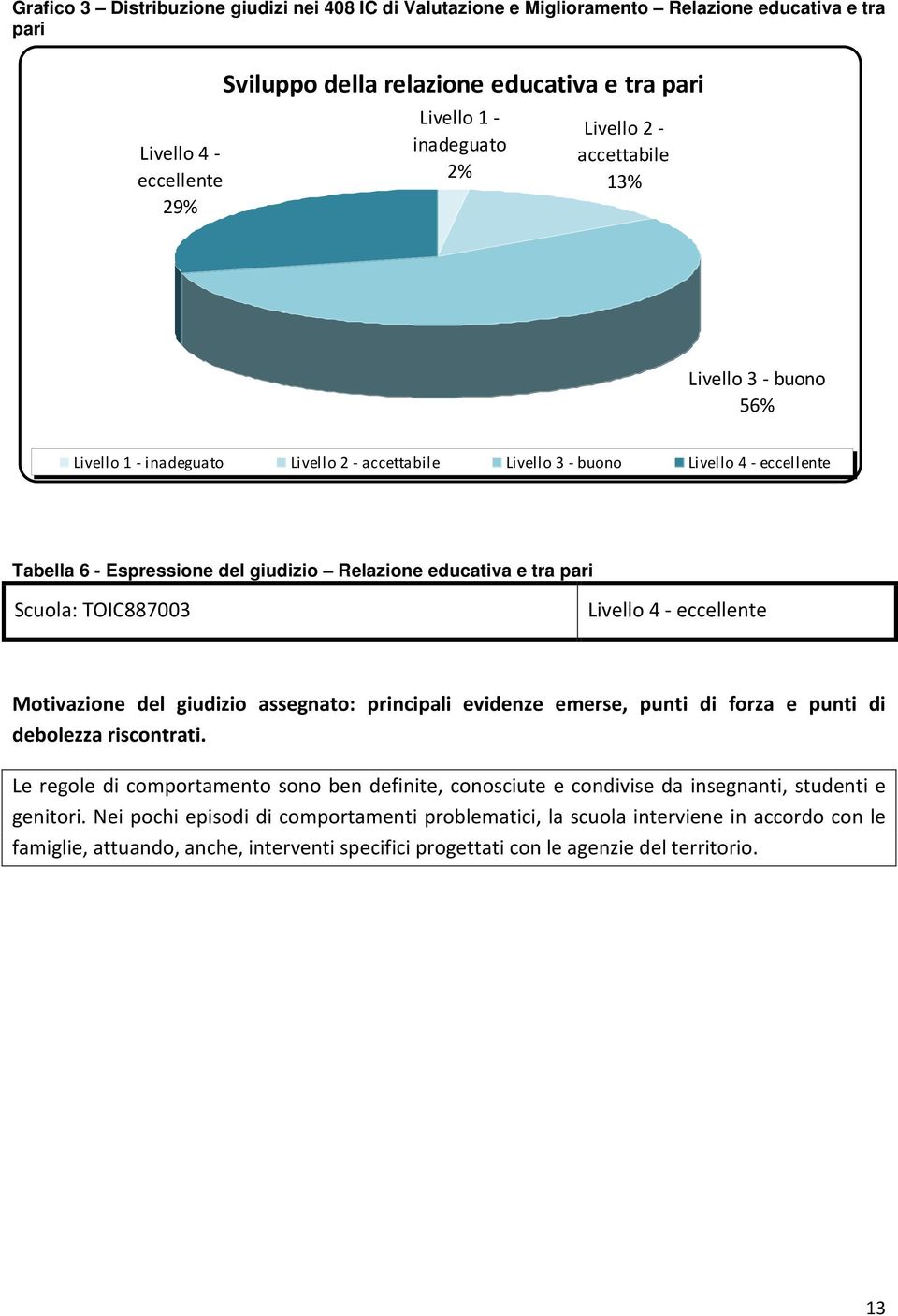 giudizio assegnato: principali evidenze emerse, punti di forza e punti di debolezza riscontrati.