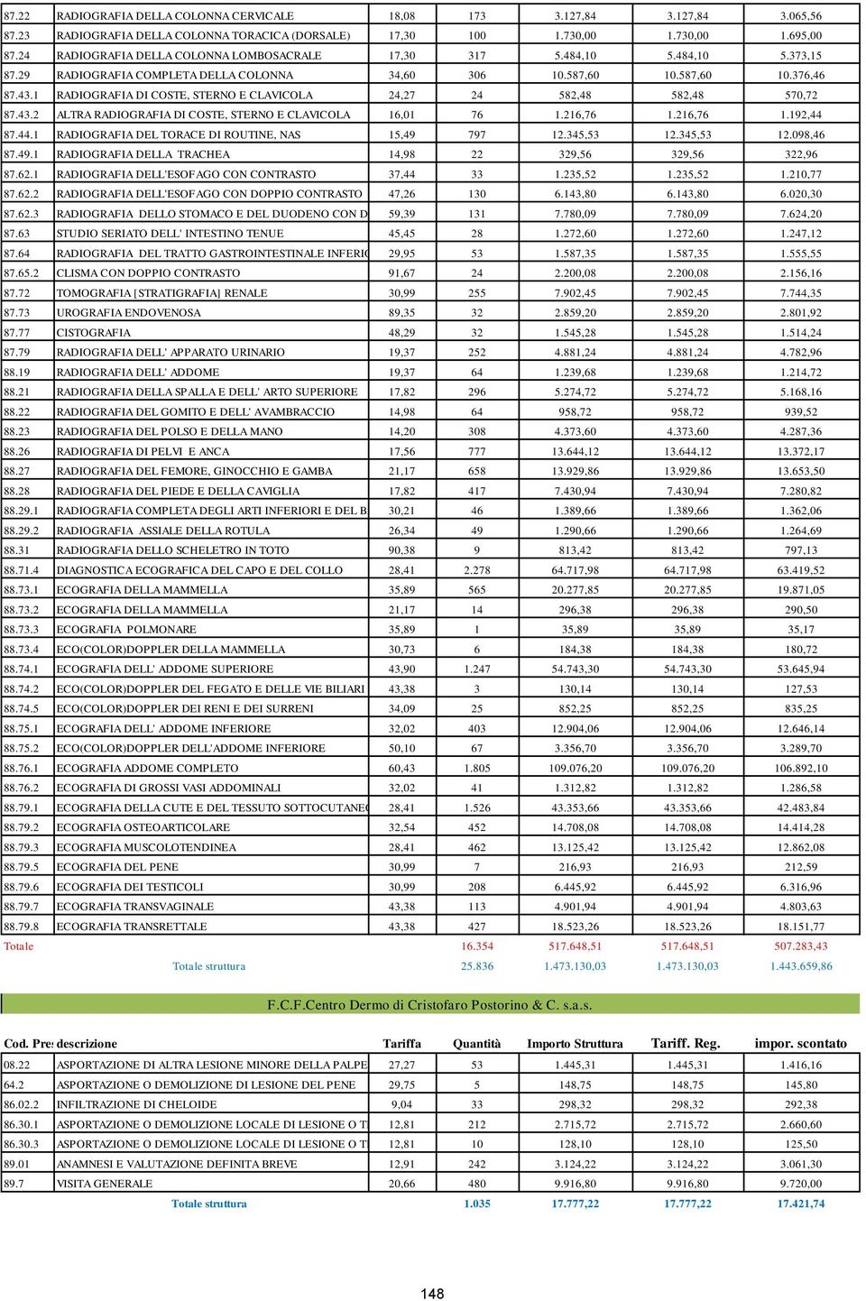 1 RADIOGRAFIA DI COSTE, STERNO E CLAVICOLA 24,27 24 582,48 582,48 570,72 87.43.2 ALTRA RADIOGRAFIA DI COSTE, STERNO E CLAVICOLA 16,01 76 1.216,76 1.216,76 1.192,44 