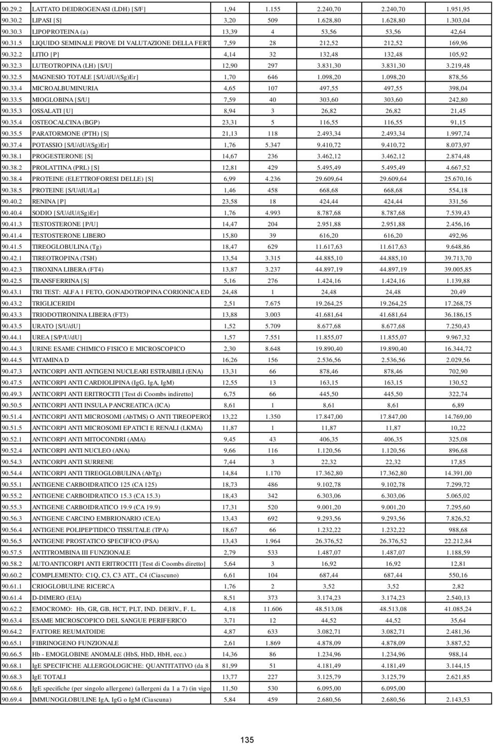 32.5 MAGNESIO TOTALE [S/U/dU/(Sg)Er] 1,70 646 1.098,20 1.098,20 878,56 90.33.4 MICROALBUMINURIA 4,65 107 497,55 497,55 398,04 90.33.5 MIOGLOBINA [S/U] 7,59 40 303,60 303,60 242,80 90.35.