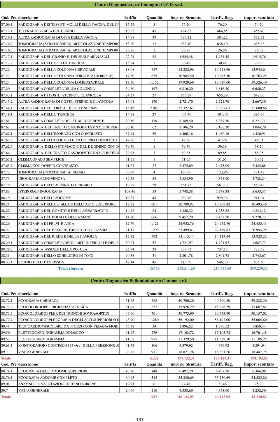 16.3 TOMOGRAFIA [STRATIGRAFIA] ARTICOLAZIONE TEMPOROMANDIBOLARE 26,86 1 26,86 26,86 26,32 87.17.1 RADIOGRAFIA DEL CRANIO E DEI SENI PARANASALI 22,21 88 1.954,48 1.954,48 1.915,76 87.17.2 RADIOGRAFIA DELLA SELLA TURCICA 15,24 2 30,48 30,48 29,88 87.