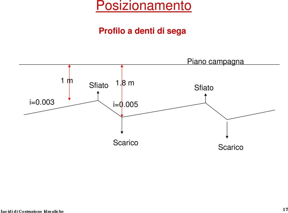 campagna 1 m Sfiato 1.