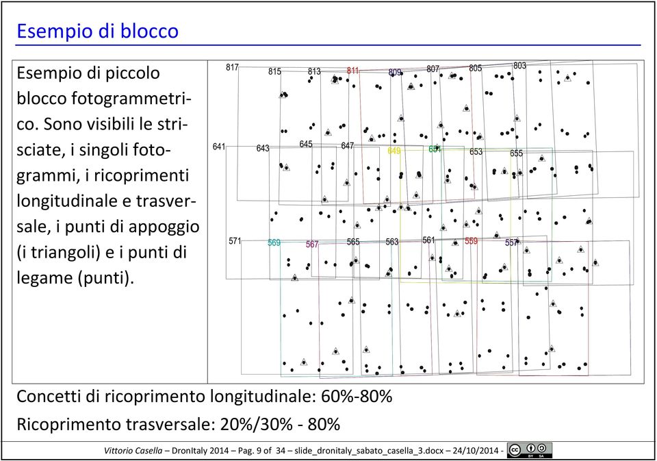 punti di appoggio (i triangoli) e i punti di legame (punti).