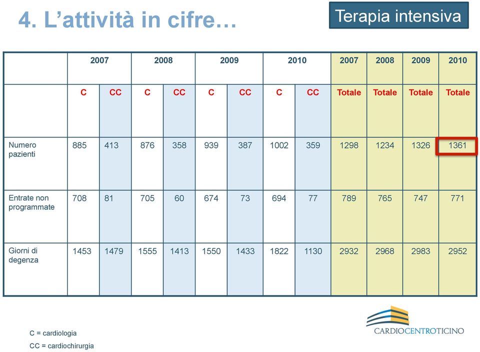 1326 1361 Entrate non programmate 708 81 705 60 674 73 694 77 789 765 747 771 Giorni di