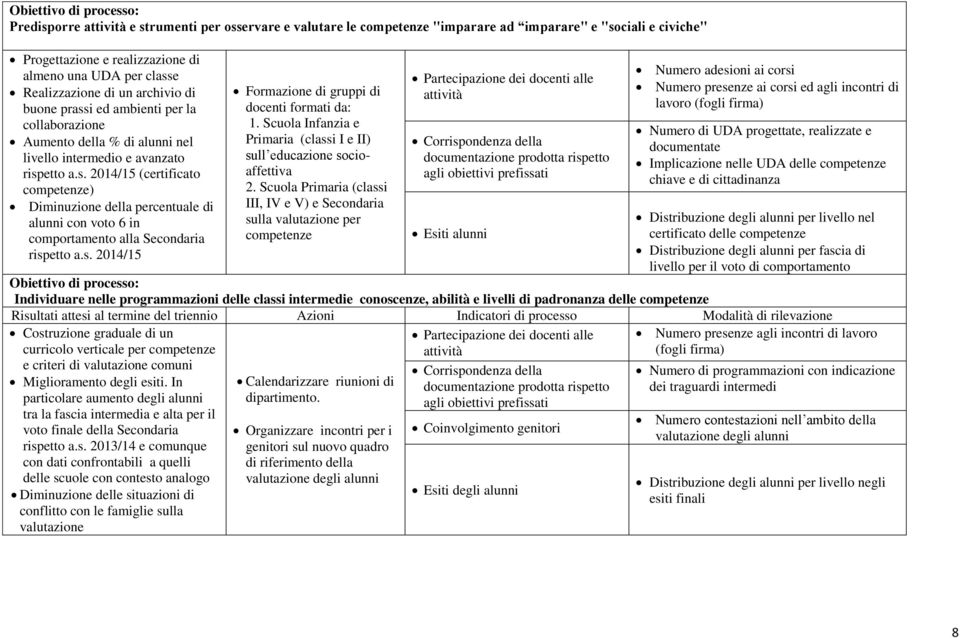 s. 2014/15 Formazione di gruppi di docenti formati da: 1. Scuola Infanzia e Primaria (classi I e II) sull educazione socioaffettiva 2.