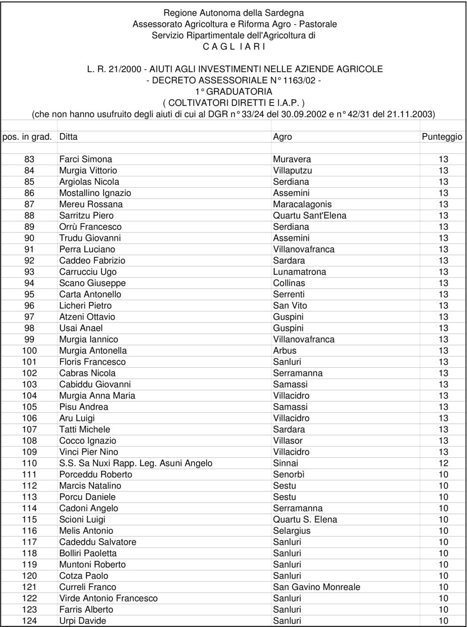 Antonello Serrenti 13 96 Licheri Pietro San Vito 13 97 Atzeni Ottavio Guspini 13 98 Usai Anael Guspini 13 99 Murgia Iannico Villanovafranca 13 100 Murgia Antonella Arbus 13 101 Floris Francesco