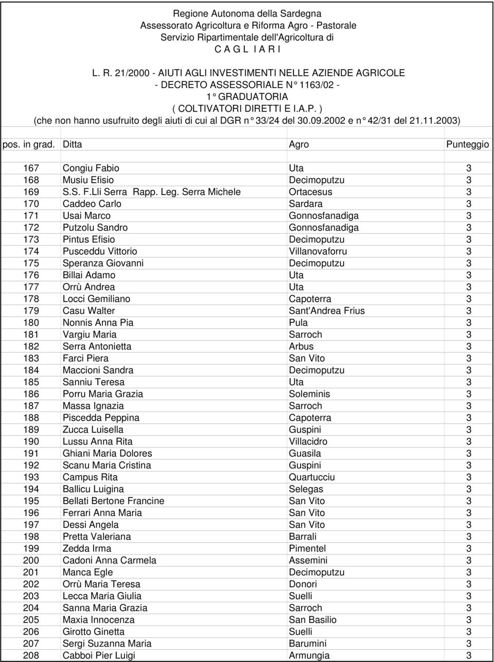 Speranza Giovanni Decimoputzu 3 176 Billai Adamo Uta 3 177 Orrù Andrea Uta 3 178 Locci Gemiliano Capoterra 3 179 Casu Walter Sant'Andrea Frius 3 180 Nonnis Anna Pia Pula 3 181 Vargiu Maria Sarroch 3