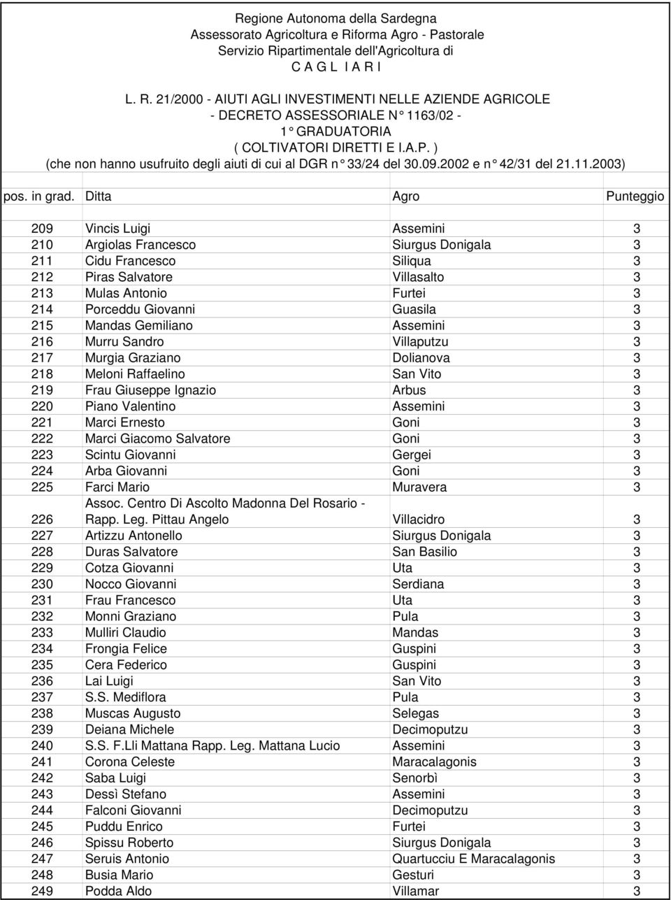 Ernesto Goni 3 222 Marci Giacomo Salvatore Goni 3 223 Scintu Giovanni Gergei 3 224 Arba Giovanni Goni 3 225 Farci Mario Muravera 3 Assoc. Centro Di Ascolto Madonna Del Rosario - Rapp. Leg.