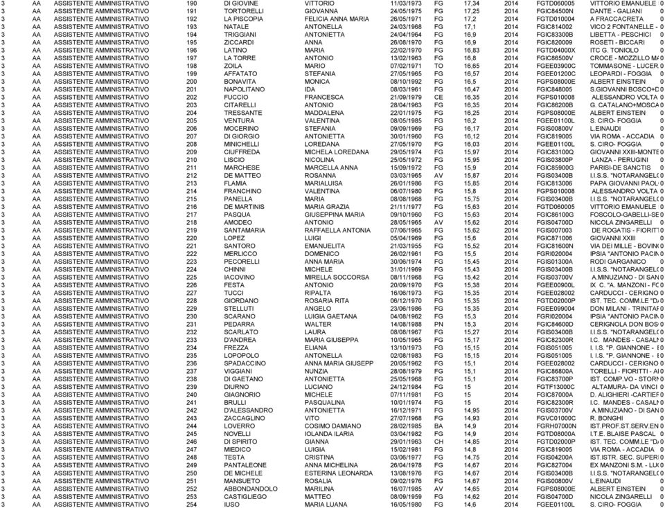 FGIC8142 VICO 2 FONTANELLE - DELICETO 3 AA ASSISTENTE AMMINISTRATIVO 194 TRIGGIANI ANTONIETTA 24/4/1964 FG 16,9 214 FGIC833B LIBETTA - PESCHICI 3 AA ASSISTENTE AMMINISTRATIVO 195 ZICCARDI ANNA