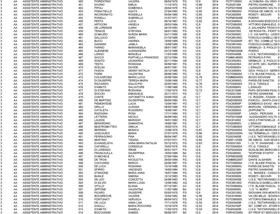 ALTAMURA 3 AA ASSISTENTE AMMINISTRATIVO 454 INCORONATO ROSSELLA 5/4/198 FG 12,85 214 FGIC829 ROSETI - BICCARI 3 AA ASSISTENTE AMMINISTRATIVO 455 ROSELLI GABRIELLA 31/7/1971 FG 12,83 214 FGPM3E POERIO