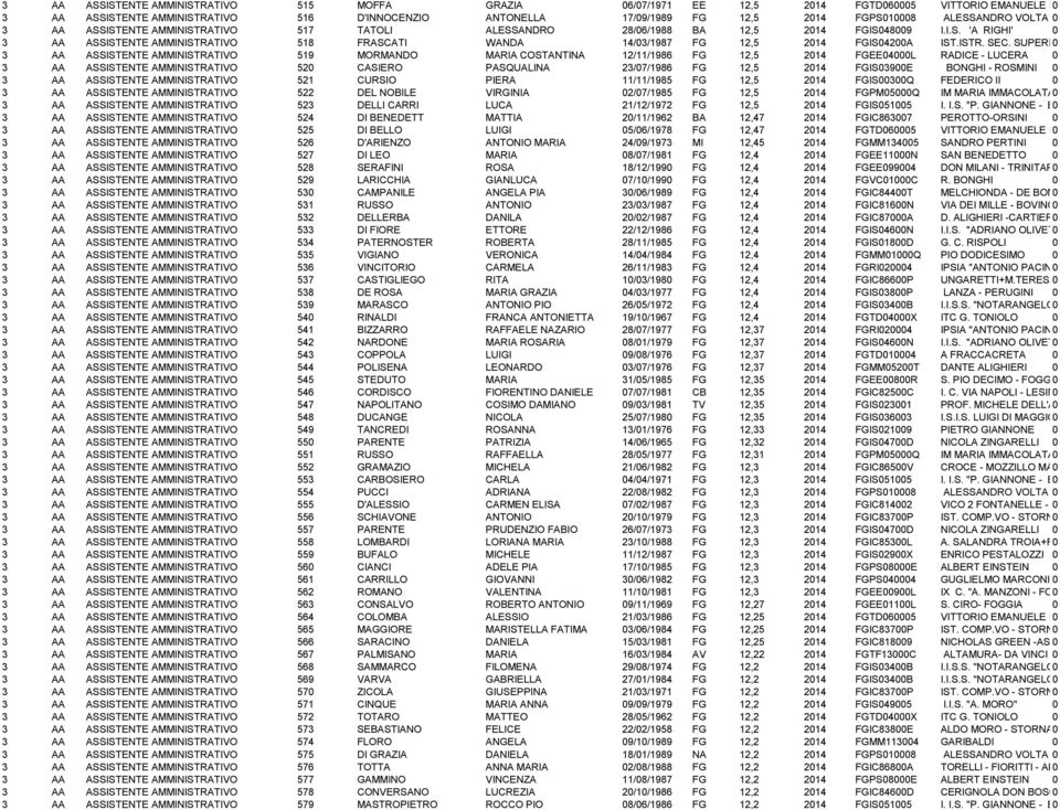 SUPERIORE "GALI 3 AA ASSISTENTE AMMINISTRATIVO 519 MORMANDO MARIA COSTANTINA 12/11/1986 FG 12,5 214 FGEE4L RADICE - LUCERA 3 AA ASSISTENTE AMMINISTRATIVO 52 CASIERO PASQUALINA 23/7/1986 FG 12,5 214