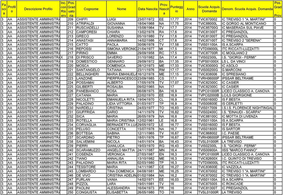 15/08/1964 TV 17,7 2014 TVIC85700G IC MASERADA SUL PIAVE 0 3 AA ASSISTENTE AMMINISTRATIVO 212 CAMPORESI CHIARA 13/02/1978 RA 17,6 2014 TVIC81300T IC PREGANZIOL 0 3 AA ASSISTENTE AMMINISTRATIVO 213