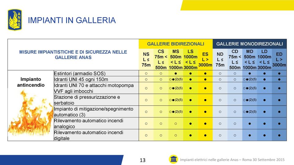 UNI 70 e attacchi motopompa VVF agli imbocchi Stazione di pressurizzazione e serbatoio Impianto di mitigazione/spegnimento