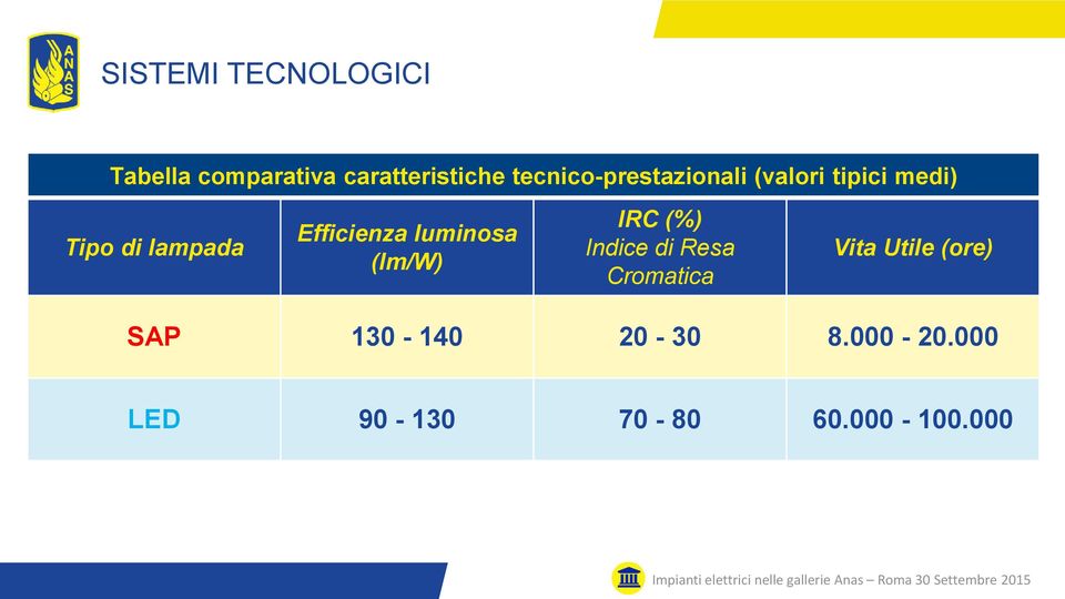 Efficienza luminosa (lm/w) IRC (%) Indice di Resa Cromatica