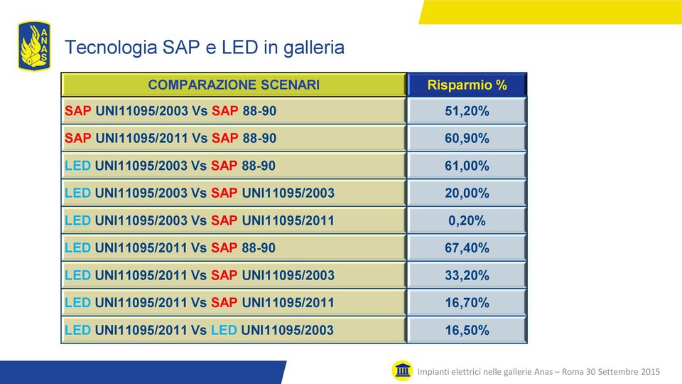 20,00% LED UNI11095/2003 Vs SAP UNI11095/2011 0,20% LED UNI11095/2011 Vs SAP 88-90 67,40% LED UNI11095/2011 Vs