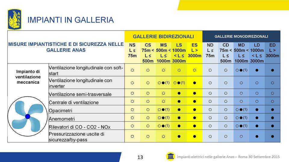 LS < ES ND GALLERIE MONODIREZIONALI CD < MD < LD < ED (1) (1) (1) Ventilazione semi-trasversale Centrale di