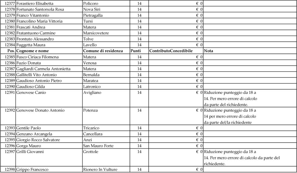 Cognome e nome Comune di residenza Punti ContributoConcedibile Nota 12385 Fusco Ciriaca Filomena Matera 14 0 12386 Fuzio Donata Venosa 14 0 12387 Gagliardi Carmela Antonietta Matera 14 0 12388