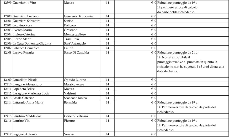 12407 Labanca Domenica Lauria 14 0 12408 Lacava Rosaria Sasso Di Castalda 14 0 Riduzione punteggio da 21 a 14.